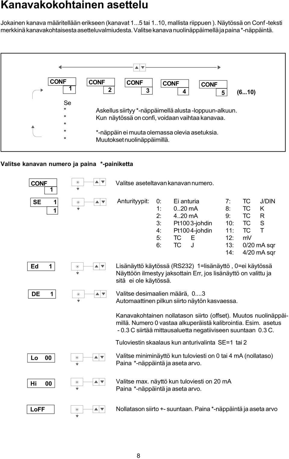 -näppäin ei muuta olemassa olevia asetuksia. Muutokset nuolinäppäimillä. Valitse kanavan numero ja paina -painiketta CONF SE Valitse aseteltavan kanavan numero.