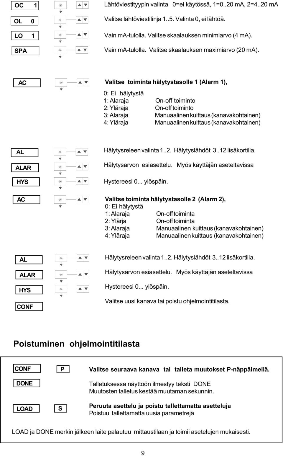 (kanavakohtainen) AL ALAR HYS Hälytysreleen valinta... Hälytyslähdöt.. lisäkortilla. Hälytysarvon esiasettelu. Myös käyttäjän aseteltavissa Hystereesi 0... ylöspäin.