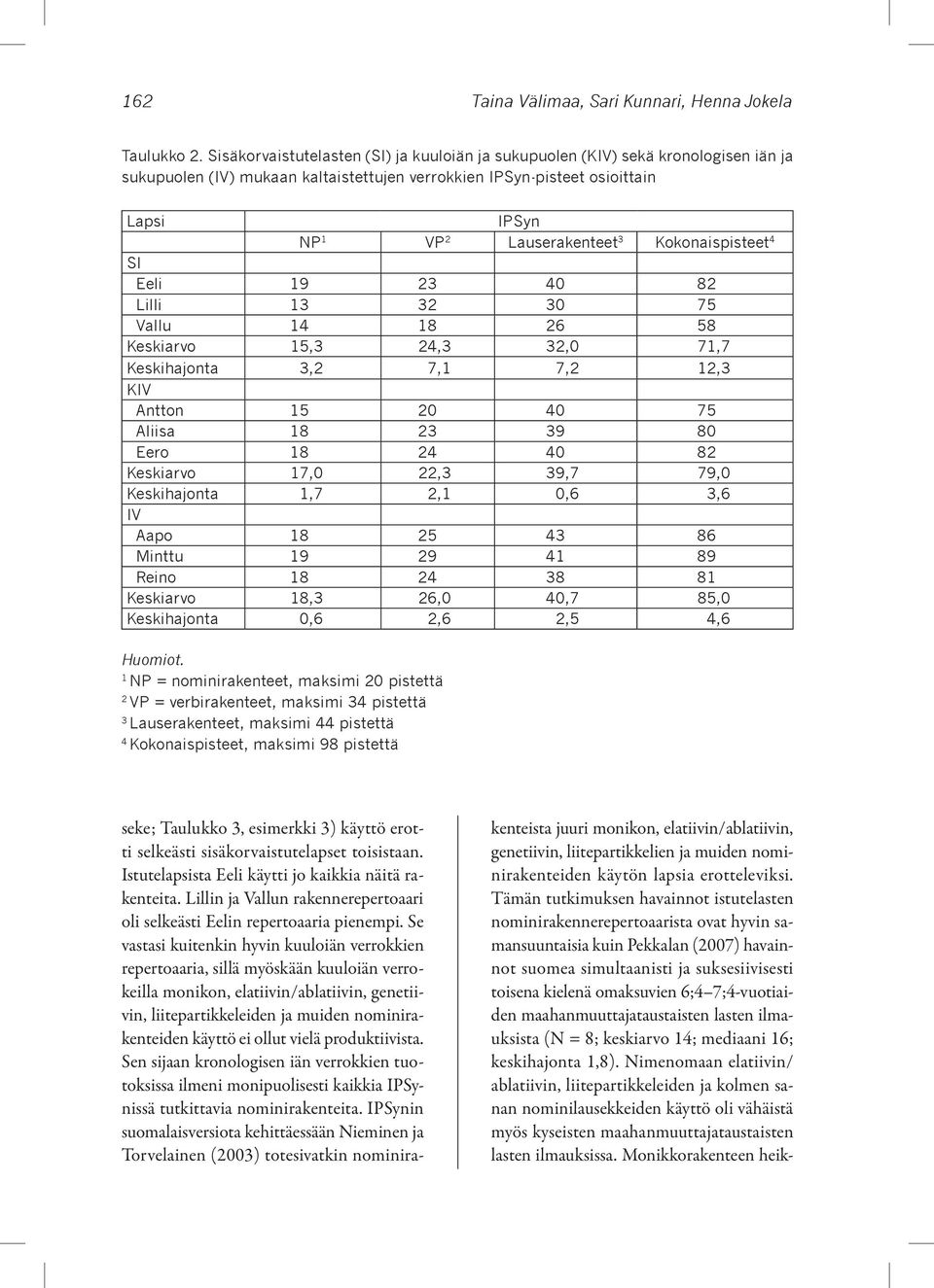 Kokonaispisteet 4 SI Eeli 19 23 40 82 Lilli 13 32 30 75 Vallu 14 18 26 58 Keskiarvo 15,3 24,3 32,0 71,7 Keskihajonta 3,2 7,1 7,2 12,3 KIV Antton 15 20 40 75 Aliisa 18 23 39 80 Eero 18 24 40 82