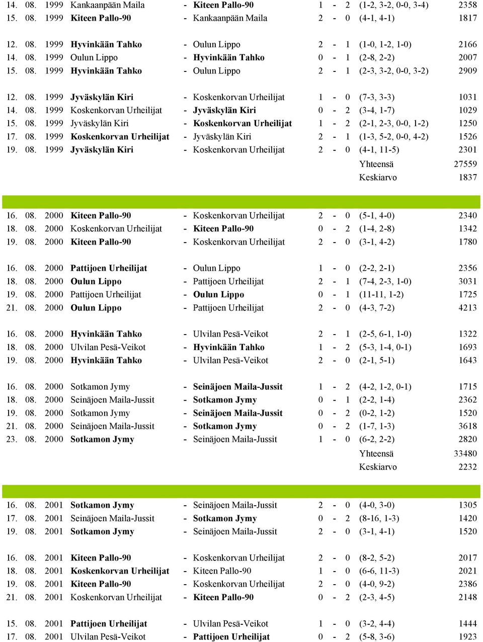 08. 1999 Koskenkorvan Urheilijat - Jyväskylän Kiri 0-2 (3-4, 1-7) 1029 15. 08. 1999 Jyväskylän Kiri - Koskenkorvan Urheilijat 1-2 (2-1, 2-3, 0-0, 1-2) 1250 17. 08. 1999 Koskenkorvan Urheilijat - Jyväskylän Kiri 2-1 (1-3, 5-2, 0-0, 4-2) 1526 19.