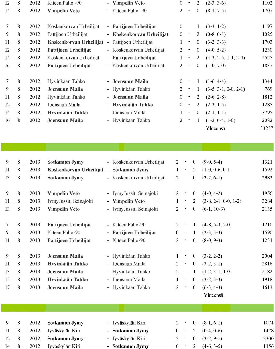 Koskenkorvan Urheilijat 2-0 (4-0, 5-2) 1230 14 8 2012 Koskenkorvan Urheilijat - Pattijoen Urheilijat 1-2 (4-3, 2-5, 1-1, 2-4) 2525 16 8 2012 Pattijoen Urheilijat - Koskenkorvan Urheilijat 2-0 (1-0,