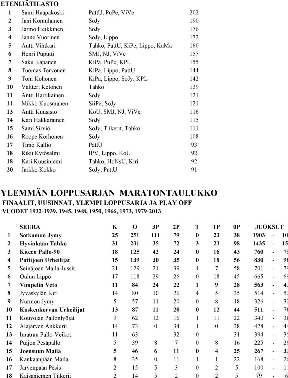 Hartikainen SoJy 121 11 Mikko Kuosmanen SiiPe, SoJy 121 13 Antti Kuusisto KoU, SMJ, NJ, ViVe 116 14 Kari Hakkarainen SoJy 115 15 Sami Sirviö SoJy, Tiikerit, Tahko 111 16 Roope Korhonen SoJy 108 17