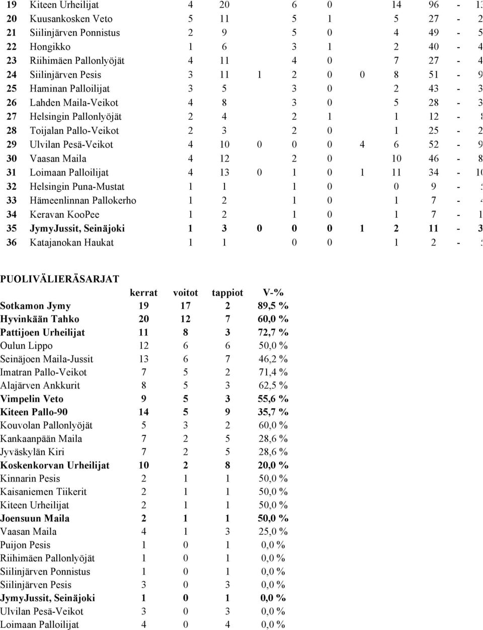 29 Ulvilan Pesä-Veikot 4 10 0 0 0 4 6 52-90 30 Vaasan Maila 4 12 2 0 10 46-85 31 Loimaan Palloilijat 4 13 0 1 0 1 11 34-102 32 Helsingin Puna-Mustat 1 1 1 0 0 9-5 33 Hämeenlinnan Pallokerho 1 2 1 0 1