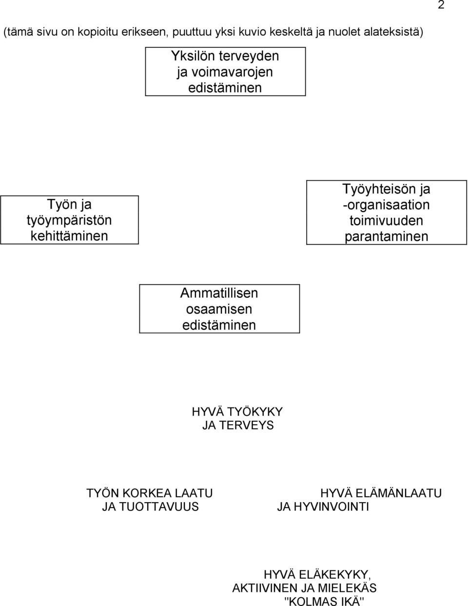 -organisaation toimivuuden parantaminen Ammatillisen osaamisen edistäminen HYVÄ TYÖKYKY JA TERVEYS