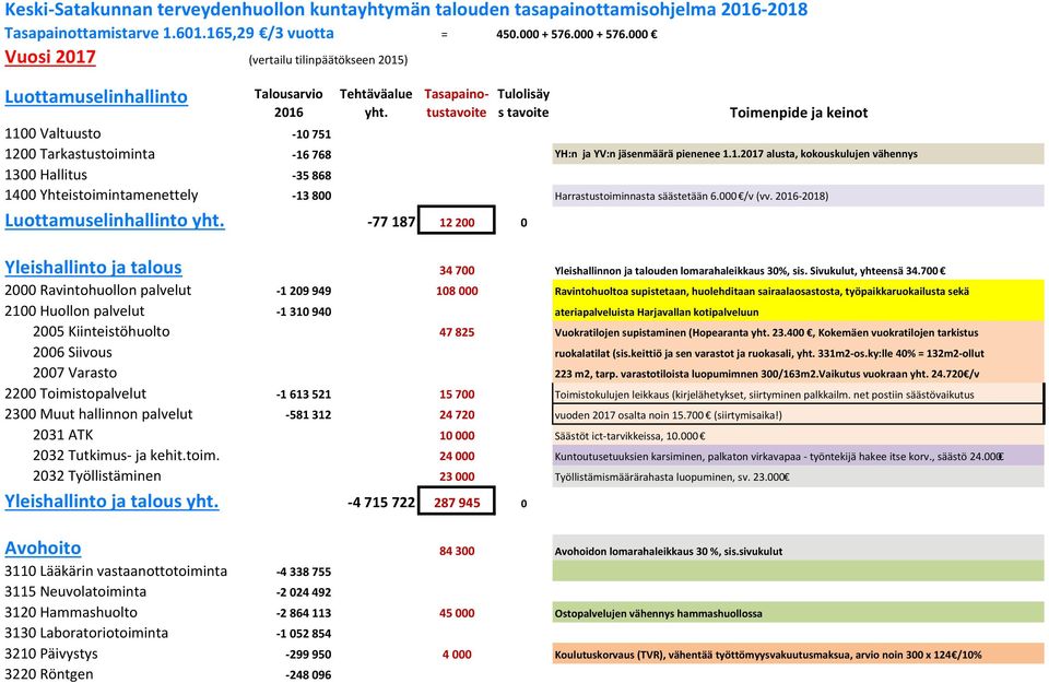 Tasapainotustavoite Tulolisäy s tavoite Toimenpide ja keinot 1100 Valtuusto 10 751 1200 Tarkastustoiminta 16 768 YH:n ja YV:n jäsenmäärä pienenee 1.1.2017 alusta, kokouskulujen vähennys 1300 Hallitus 35 868 1400 Yhteistoimintamenettely 13 800 Harrastustoiminnasta säästetään 6.