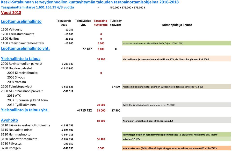 Tasapainotustavoite Tulolisäy s tavoite Toimenpide ja keinot 1100 Valtuusto 10 751 1200 Tarkastustoiminta 16 768 0 1300 Hallitus 35 868 0 1400 Yhteistoimintamenettely 13 800 6 000