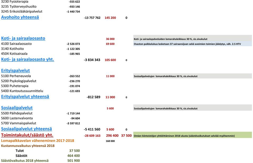 3 834 343 105 600 0 Erityispalvelut 5100 Perheneuvola 263 552 11 000 Sosiaalipalvelujen lomarahaleikkaus 30 %, sis.