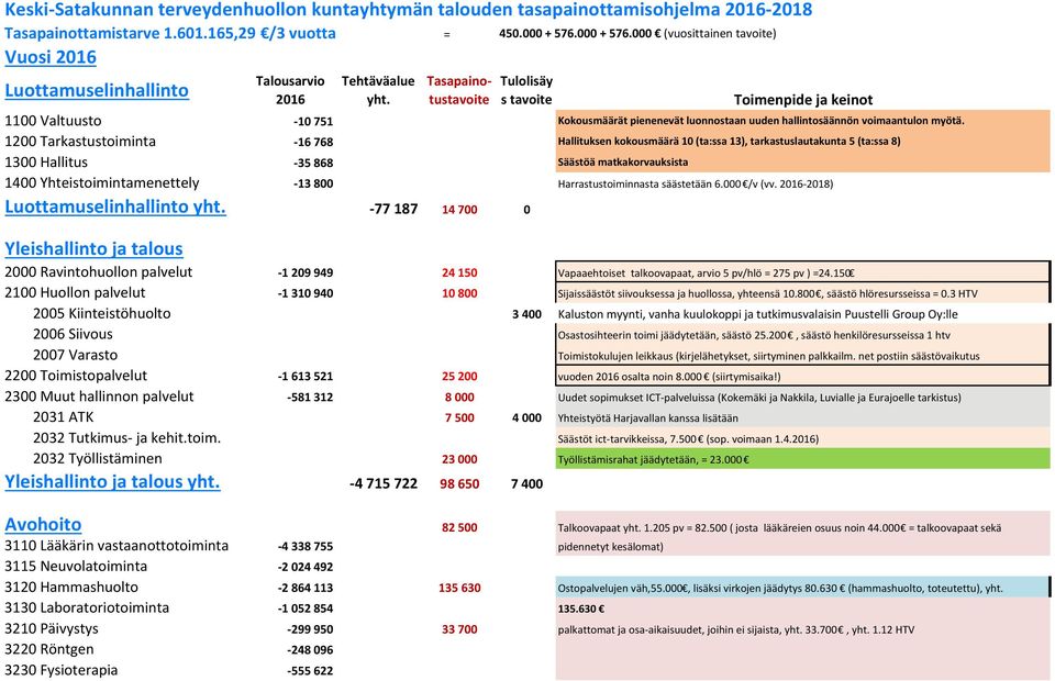Tasapainotustavoite Tulolisäy s tavoite Toimenpide ja keinot 1100 Valtuusto 10 751 Kokousmäärät pienenevät luonnostaan uuden hallintosäännön voimaantulon myötä.