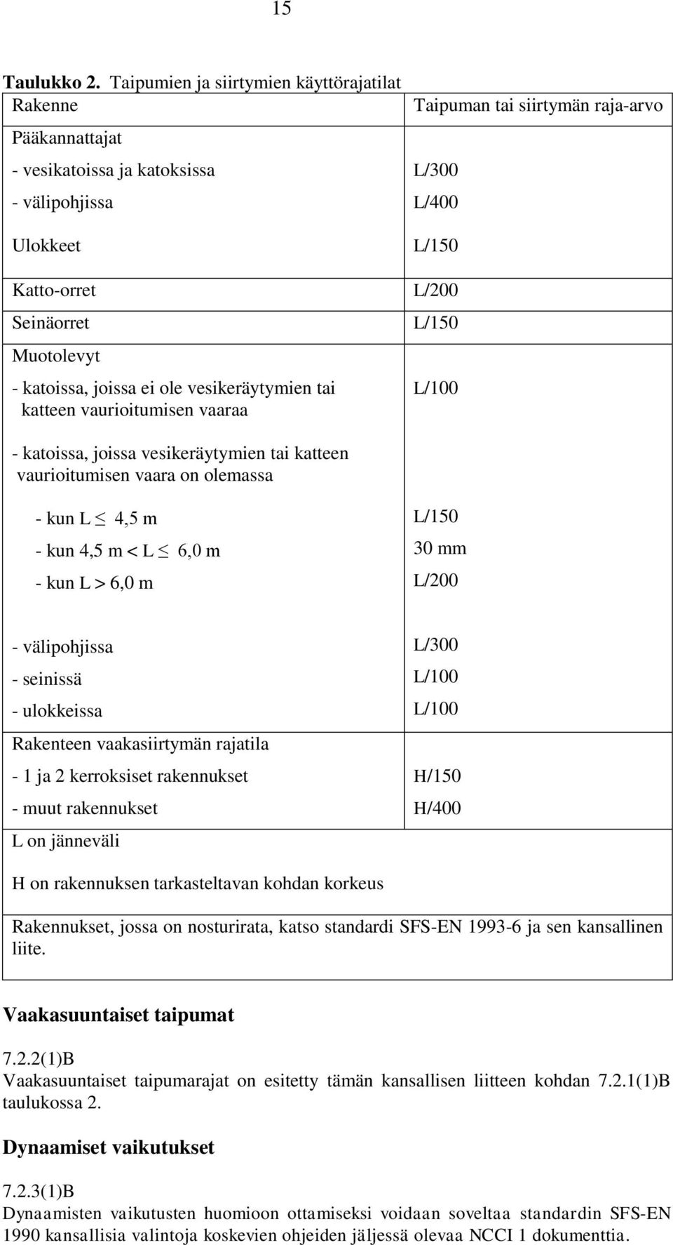 L/150 Muotolevyt - katoissa, joissa ei ole vesikeräytymien tai katteen vaurioitumisen vaaraa - katoissa, joissa vesikeräytymien tai katteen vaurioitumisen vaara on olemassa L/100 - kun L 4,5 m - kun