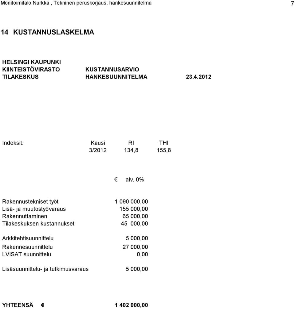 0% Rakennustekniset työt 1 090 000,00 Lisä- ja muutostyövaraus 155 000,00 Rakennuttaminen 65 000,00 Tilakeskuksen kustannukset