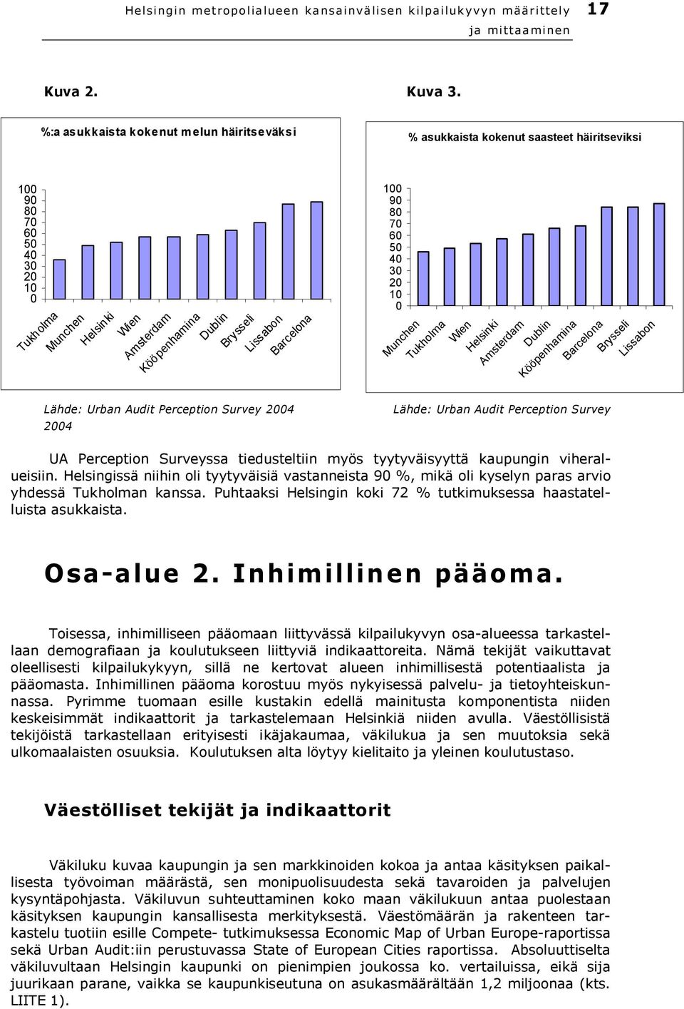 Amsterdam Kööpenhamina Dublin Brysseli Lissabon Barcelona 100 90 80 70 60 50 40 30 20 10 0 Munchen Tukholma Wien Helsinki Amsterdam Dublin Kööpenhamina Lähde: Urban Audit Perception Survey Barcelona