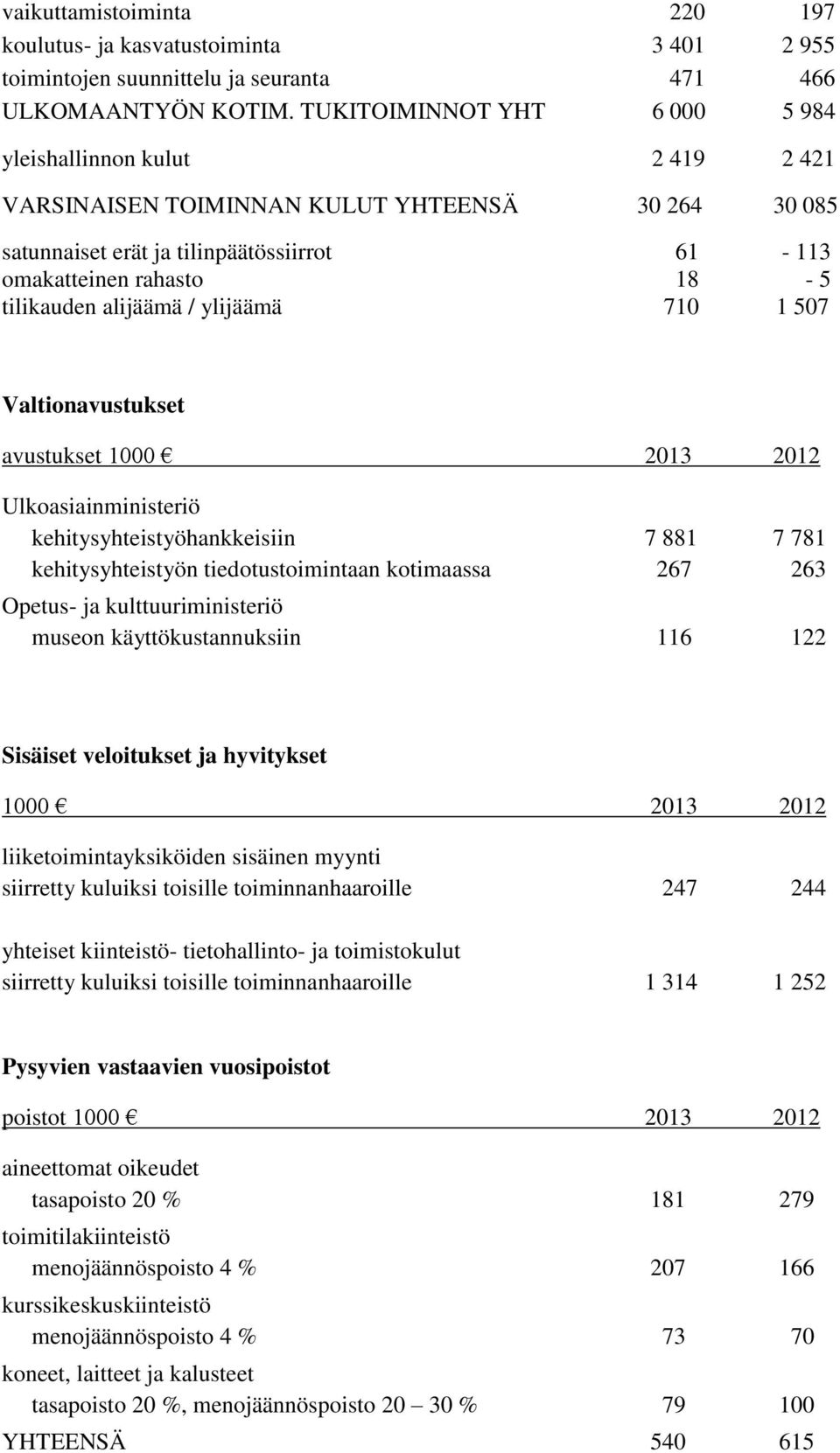 alijäämä / ylijäämä 710 1 507 Valtionavustukset avustukset Ulkoasiainministeriö kehitysyhteistyöhankkeisiin 7 881 7 781 kehitysyhteistyön tiedotustoimintaan kotimaassa 267 263 Opetus- ja