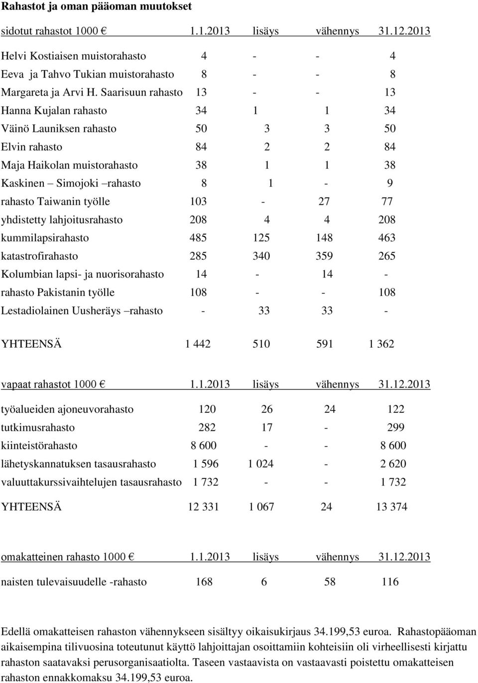 Taiwanin työlle 103-27 77 yhdistetty lahjoitusrahasto 208 4 4 208 kummilapsirahasto 485 125 148 463 katastrofirahasto 285 340 359 265 Kolumbian lapsi- ja nuorisorahasto 14-14 - rahasto Pakistanin