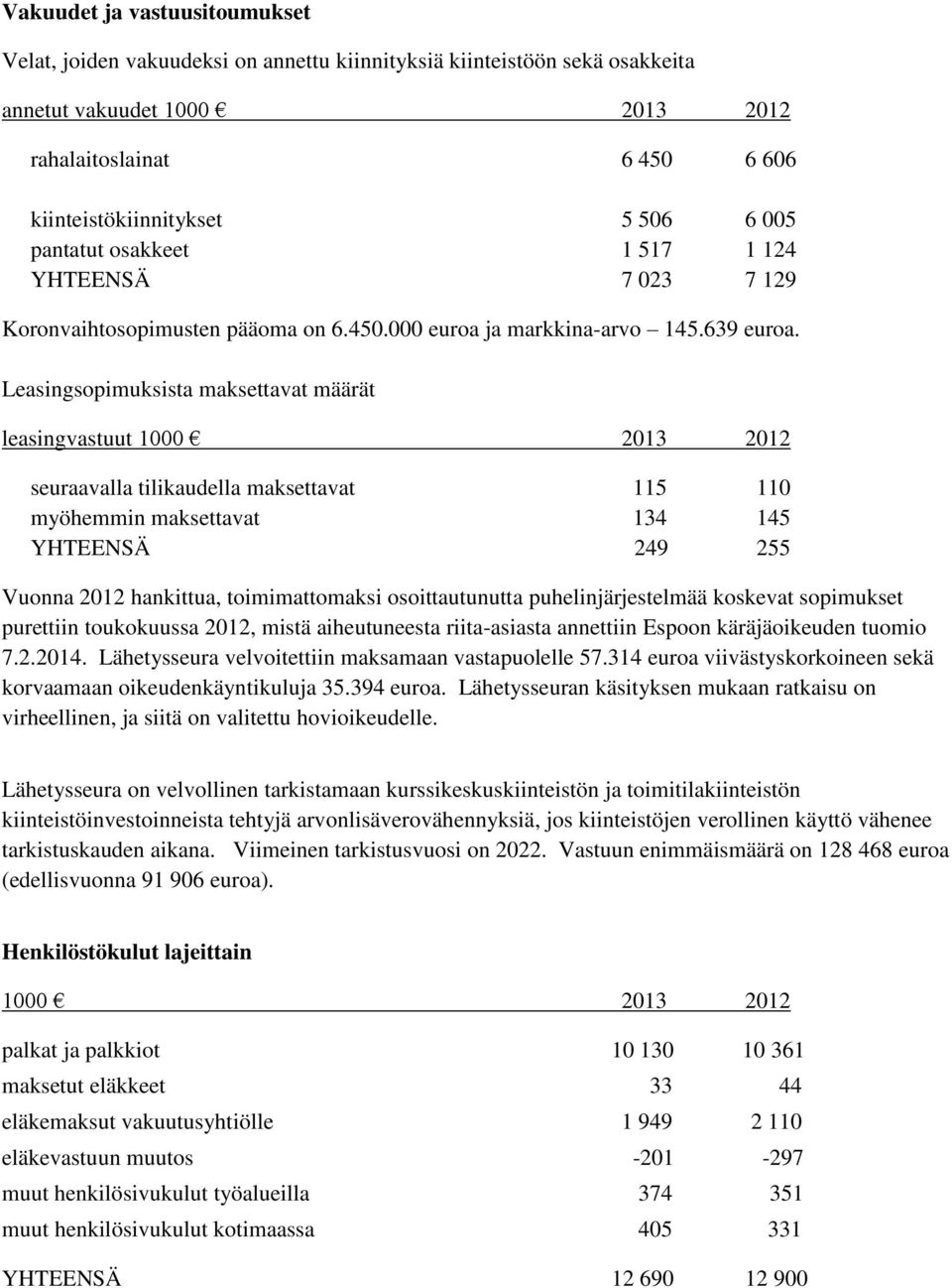 Leasingsopimuksista maksettavat määrät leasingvastuut seuraavalla tilikaudella maksettavat 115 110 myöhemmin maksettavat 134 145 YHTEENSÄ 249 255 Vuonna 2012 hankittua, toimimattomaksi