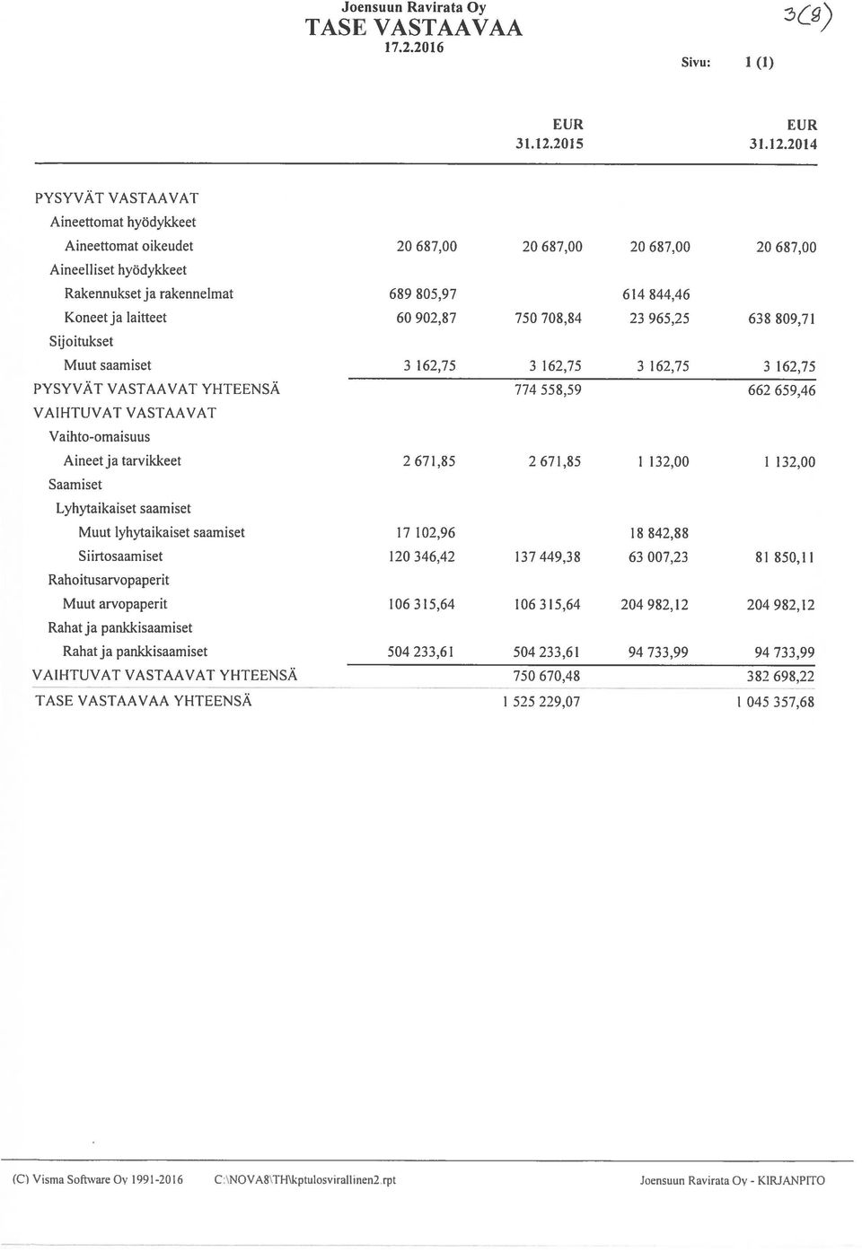 2014 PYSYVÄT VASTAAVAT Aineettomat hyödykkeet Aineettomat oikeudet 20 687,00 20 687,00 20 687,00 20 687,00 Aineelliset hvödykkeet Rakennukset ja rakennelmat 689 805,97 614 844,46 Koneet ja laitteet