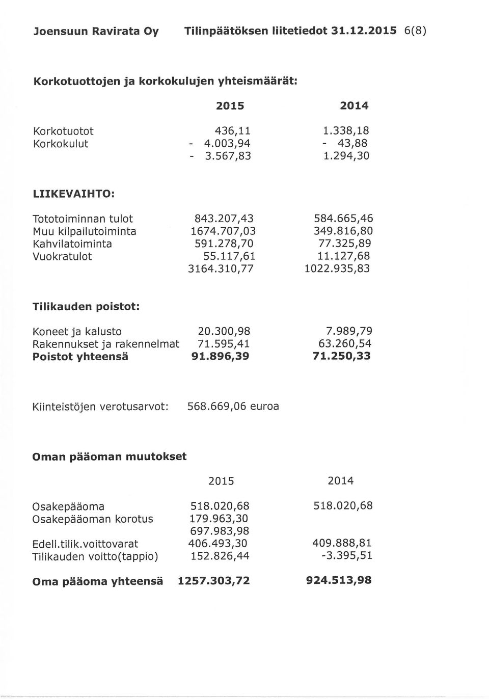 935,83 Tilikauden poistot: Koneet ja kalusto Rakennukset ja rakennelmat Poistot yhteensä 20.300,98 71.595,41 91.896,39 7.989,79 63.260,54 71.250,33 Kiinteistöjen verotusarvot: 568.