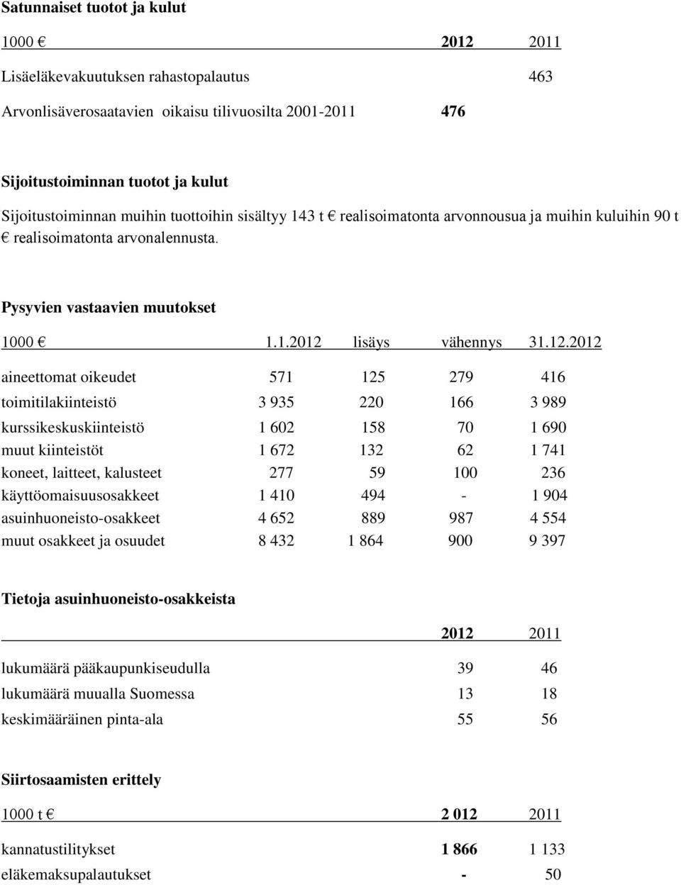 lisäys vähennys 31.12.