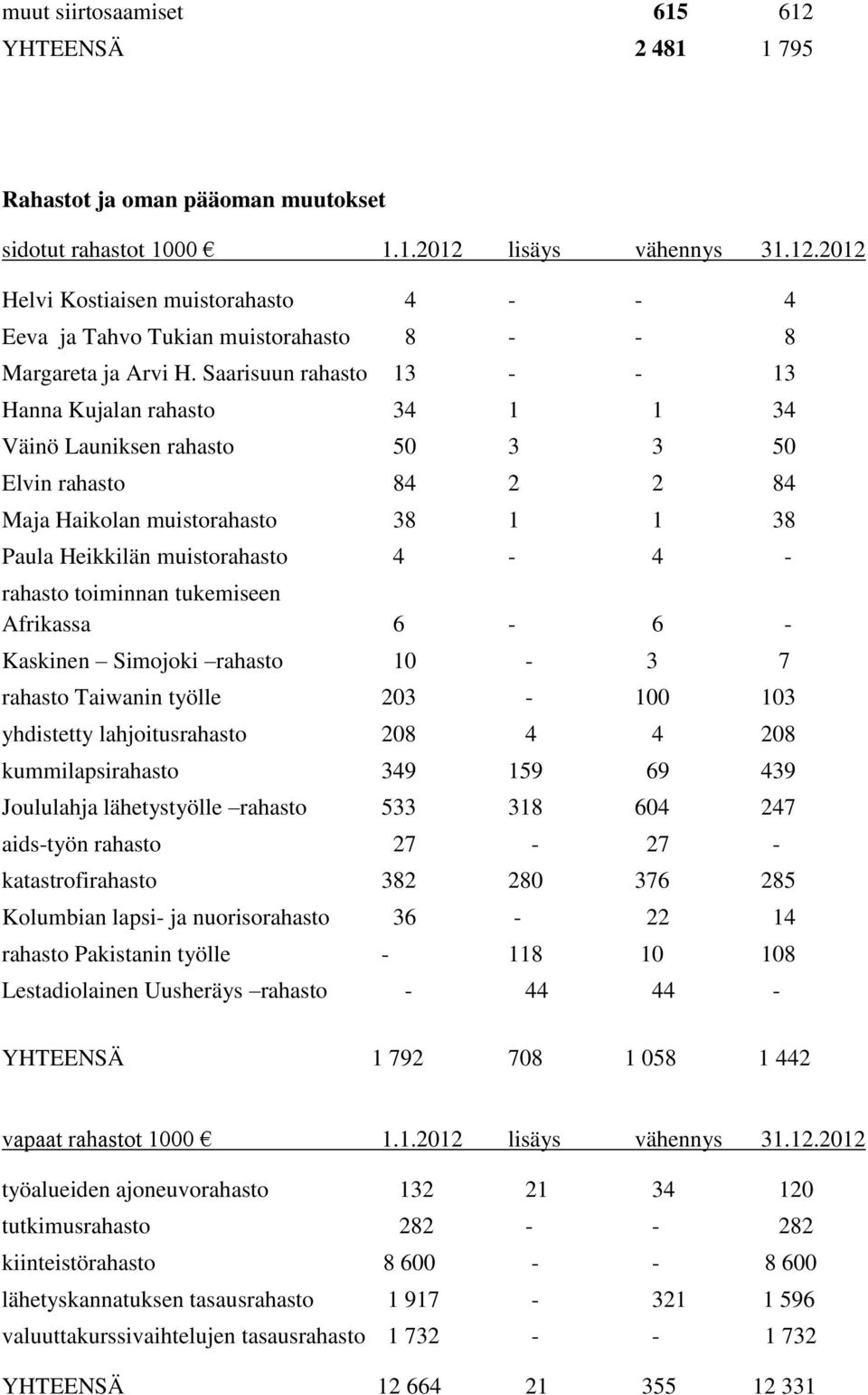 toiminnan tukemiseen Afrikassa 6-6 - Kaskinen Simojoki rahasto 10-3 7 rahasto Taiwanin työlle 203-100 103 yhdistetty lahjoitusrahasto 208 4 4 208 kummilapsirahasto 349 159 69 439 Joululahja