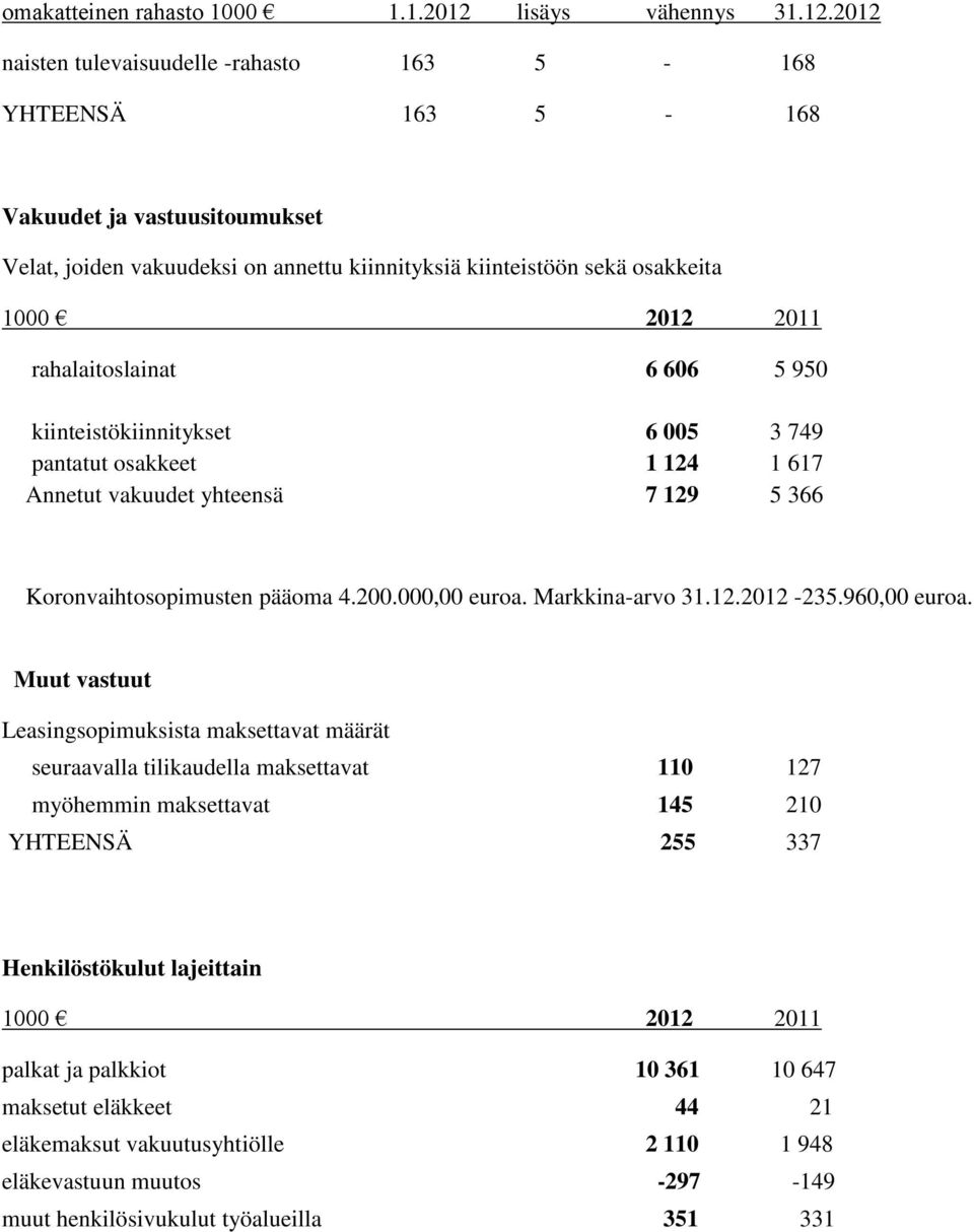 2012 naisten tulevaisuudelle -rahasto 163 5-168 YHTEENSÄ 163 5-168 Vakuudet ja vastuusitoumukset Velat, joiden vakuudeksi on annettu kiinnityksiä kiinteistöön sekä osakkeita rahalaitoslainat 6 606 5