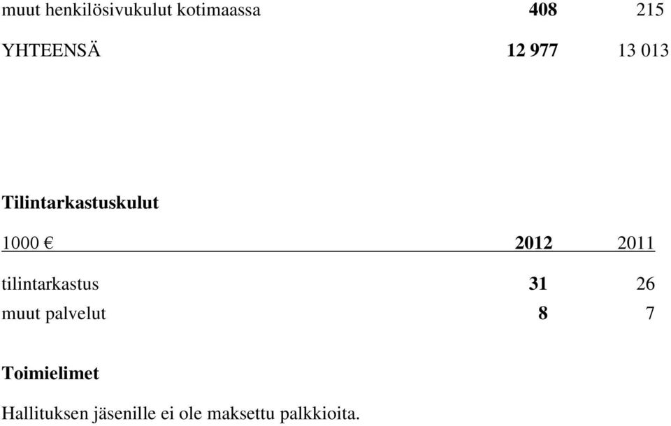 tilintarkastus 31 26 muut palvelut 8 7