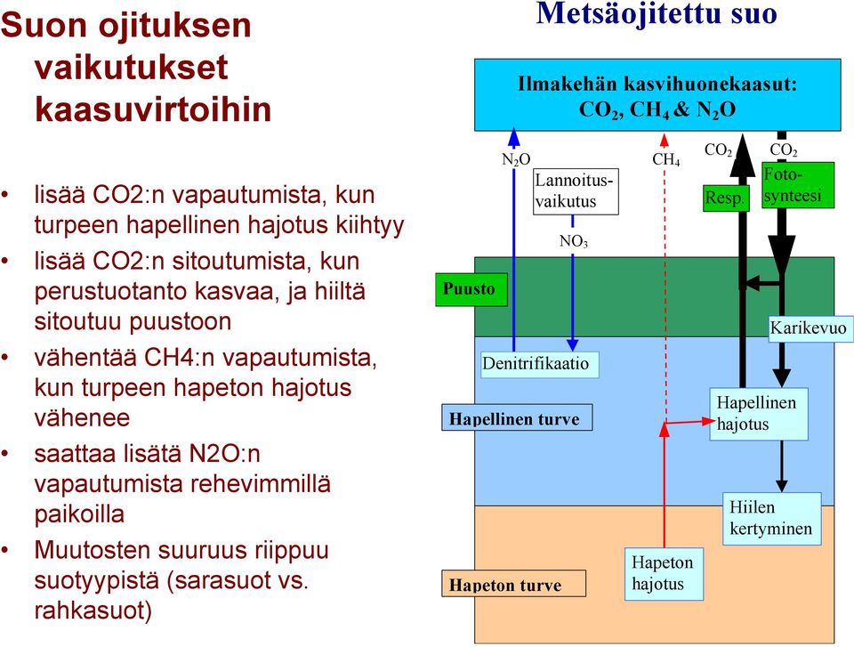 hapeton hajotus vähenee saattaa lisätä N2O:n vapautumista rehevimmillä paikoilla Muutosten suuruus riippuu suotyypistä (sarasuot vs.