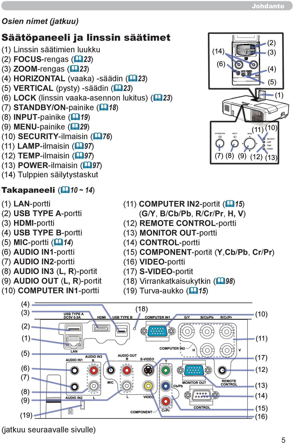 97) (13) POWER-ilmaisin ( 97) (14) Tulppien säilytystaskut Takapaneeli ( 10 ~ 14) (1) LAN-portti (2) USB TYPE A-portti (3) HDMI-portti (4) USB TYPE B-portti (5) MIC-portti ( 14) (6) AUDIO IN1-portti