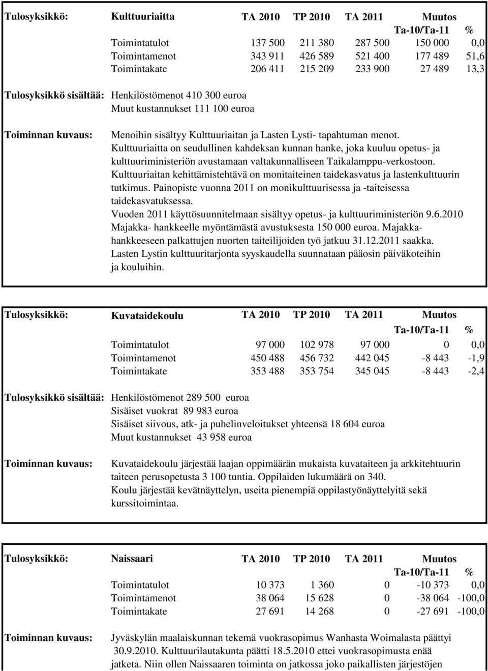 Kulttuuriaitta on seudullinen kahdeksan kunnan hanke, joka kuuluu opetus- ja kulttuuriministeriön avustamaan valtakunnalliseen Taikalamppu-verkostoon.