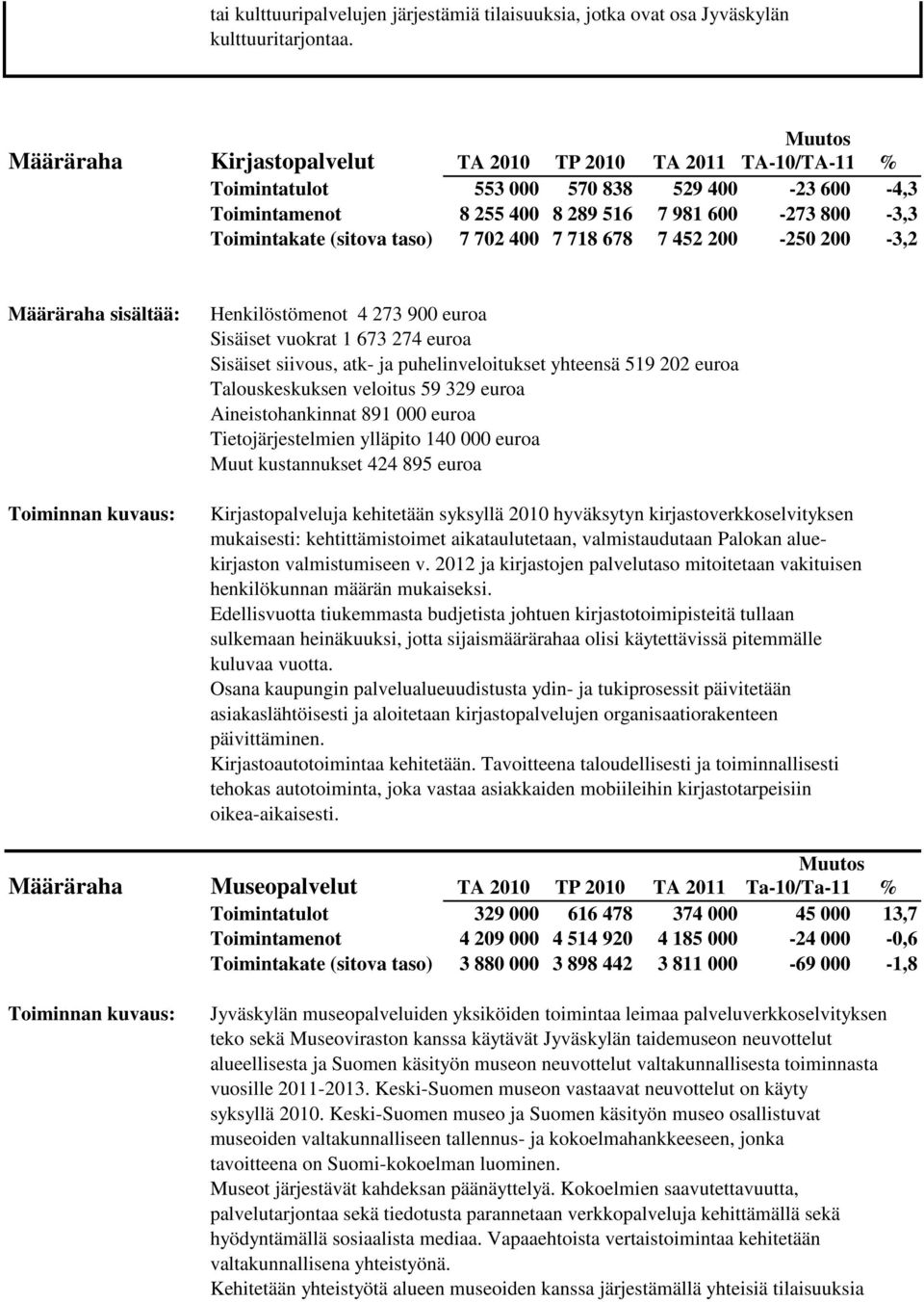 702 400 7 718 678 7 452 200-250 200-3,2 Määräraha sisältää: Henkilöstömenot 4 273 900 euroa Sisäiset vuokrat 1 673 274 euroa Sisäiset siivous, atk- ja puhelinveloitukset yhteensä 519 202 euroa