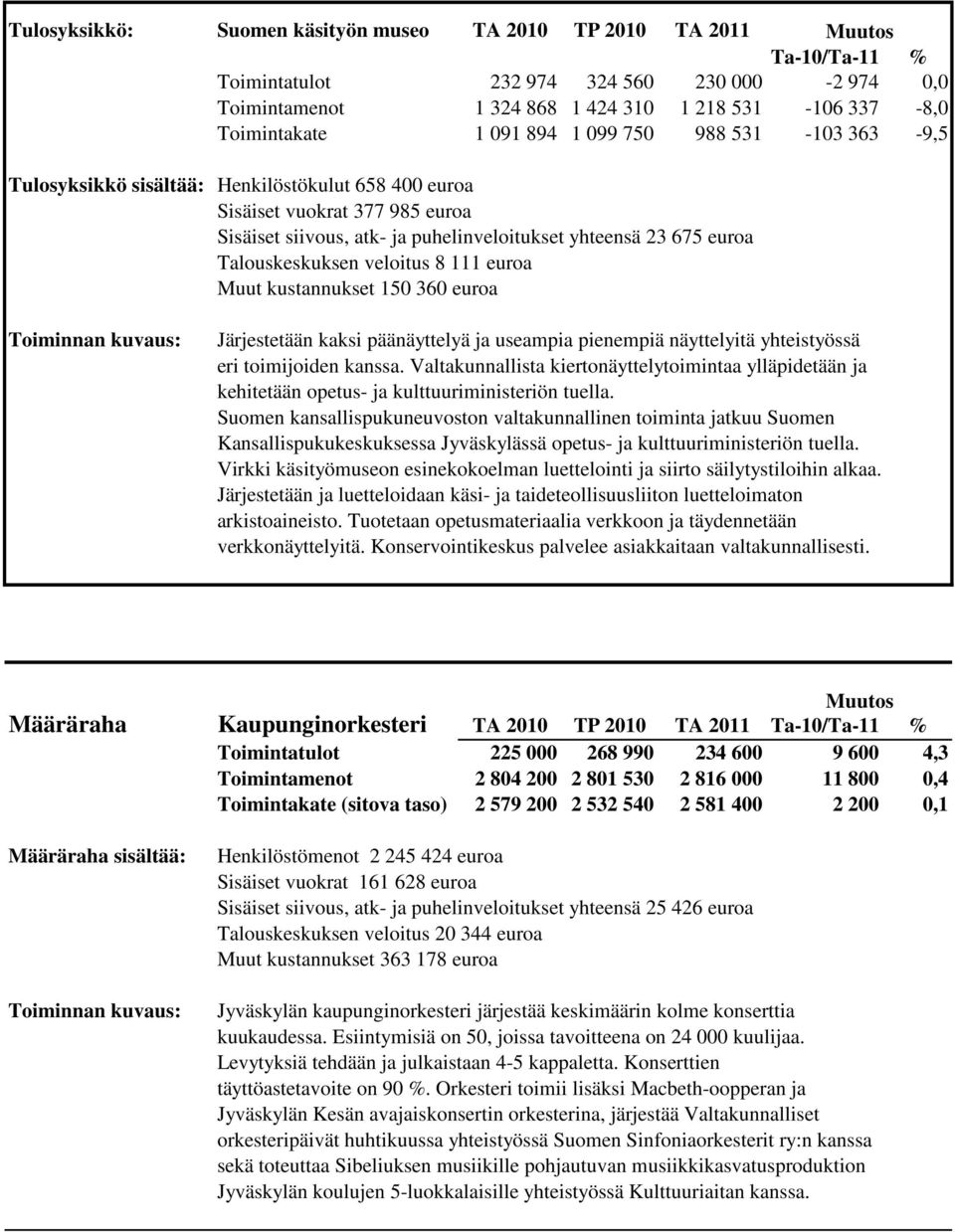 111 euroa Muut kustannukset 150 360 euroa Järjestetään kaksi päänäyttelyä ja useampia pienempiä näyttelyitä yhteistyössä eri toimijoiden kanssa.