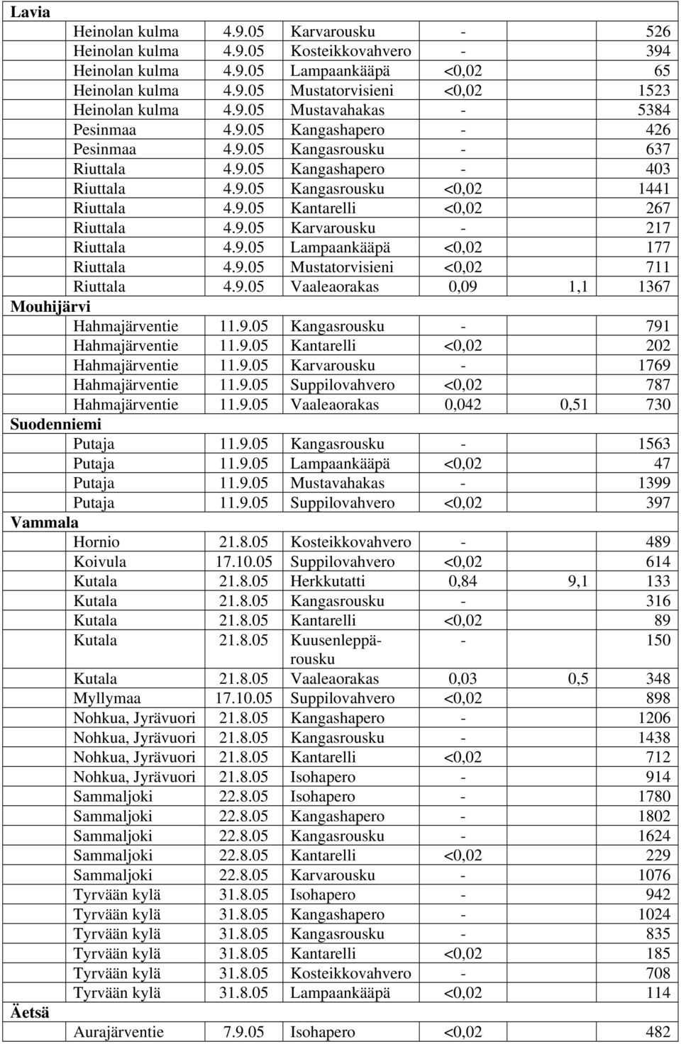 9.5 Lampaankääpä <,2 177 Riuttala 4.9.5 Mustatorvisieni <,2 711 Riuttala 4.9.5 Vaaleaorakas,9 1,1 1367 Hahmajärventie 11.9.5 Kangasrousku - 791 Hahmajärventie 11.9.5 Kantarelli <,2 22 Hahmajärventie 11.