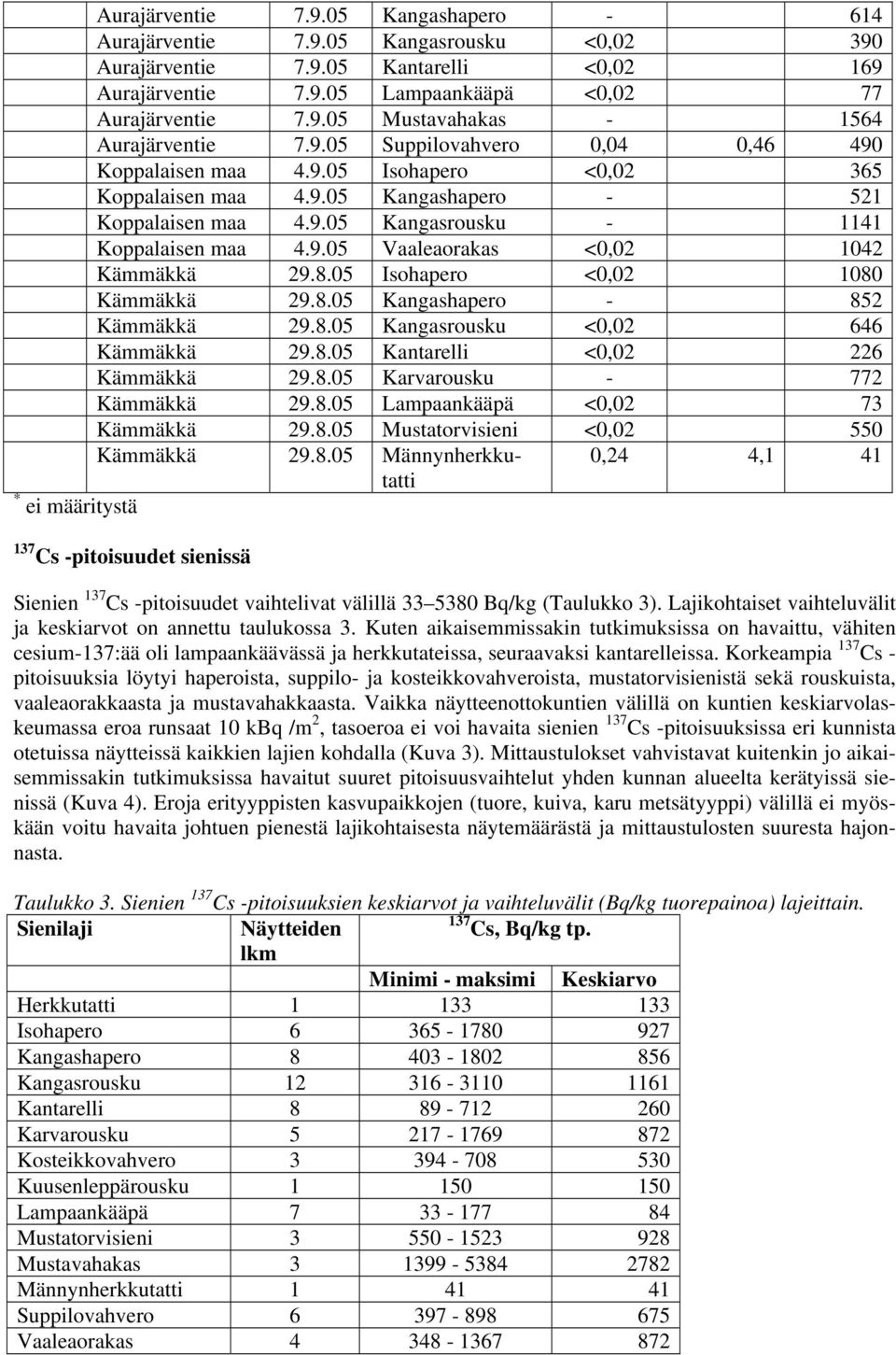 8.5 Isohapero <,2 18 Kämmäkkä 29.8.5 Kangashapero - 852 Kämmäkkä 29.8.5 Kangasrousku <,2 646 Kämmäkkä 29.8.5 Kantarelli <,2 226 Kämmäkkä 29.8.5 Karvarousku - 772 Kämmäkkä 29.8.5 Lampaankääpä <,2 73 Kämmäkkä 29.