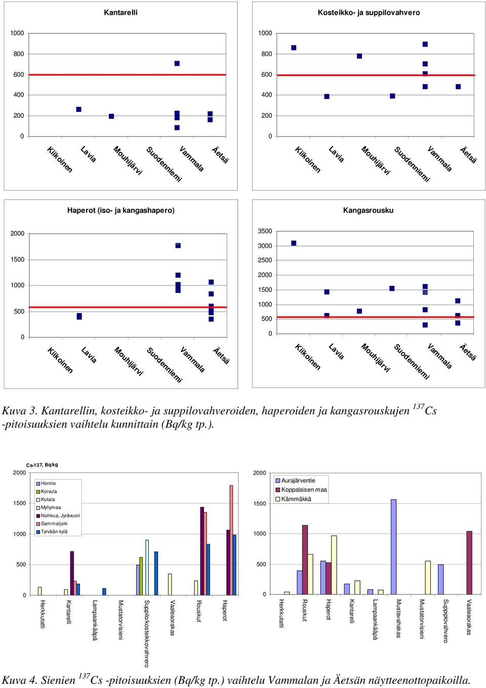 Cs-137, Bq/kg 2 Hornio Koivula Kutala 15 Myllymaa Nohkua, Jyrävuori Sammaljoki Tyrvään kylä 1 2 15 1 Aurajärventie Koppalaisen maa Kämmäkkä 5 5 Vaaleaorakas Suppiplovahvero