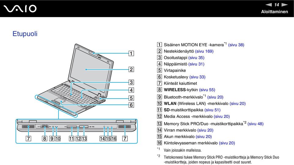 Media Access -merkkivalo (sivu 20) M Memory Stick PRO/Duo -muistikorttipaikka *2 (sivu 48) Virran merkkivalo (sivu 20) O Akun merkkivalo (sivu 20) P Kiintolevyaseman