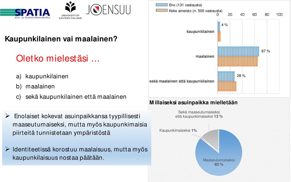 asuinpaikkansa tyypillisesti maaseutumaiseksi, mutta myös kaupunkimaisia piirteitä tunnistetaan ympäristöstä sekä maalainen että kaupunkilainen