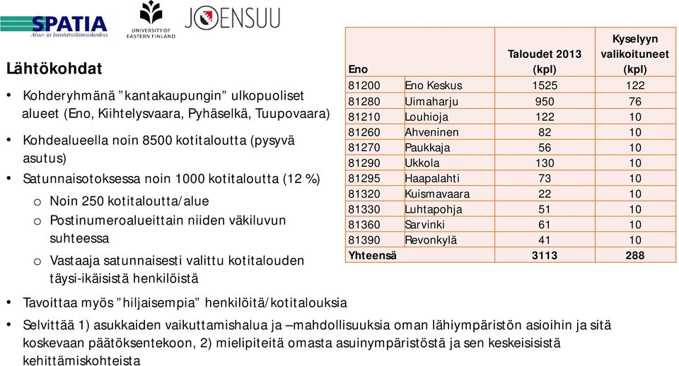 henkilöitä/kotitalouksia Kyselyyn Eno Taloudet 2013 (kpl) valikoituneet (kpl) 81200 Eno Keskus 1525 122 81280 Uimaharju 950 76 81210 Louhioja 122 10 81260 Ahveninen 82 10 81270 Paukkaja 56 10 81290