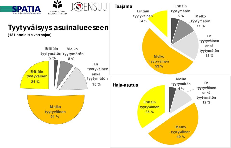 Haja-asutus Melko tyytyväinen 53 % Erittäin tyytyväinen 35 % Erittäin tyytymätön 5 % Melko tyytymätön 11 %
