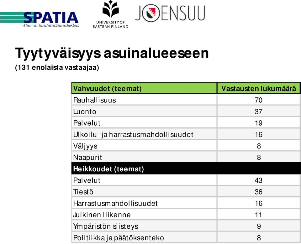 16 Väljyys 8 Naapurit 8 Heikkoudet (teemat) Palvelut 43 Tiestö 36