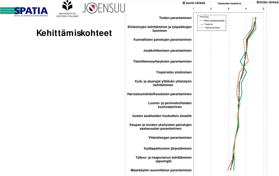 ylittävän yhteistyön kehittäminen Harrastusmahdollisuuksien parantaminen Luonto- ja perinnekohteiden kunnostaminen Uusien asukkaiden houkuttelu alueelle Kaupan ja muiden