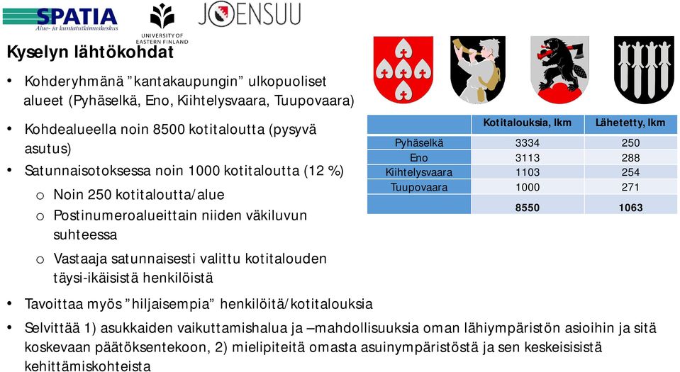 Tavoittaa myös hiljaisempia henkilöitä/kotitalouksia Kotitalouksia, lkm Lähetetty, lkm Pyhäselkä 3334 250 Eno 3113 288 Kiihtelysvaara 1103 254 Tuupovaara 1000 271 8550 1063 Selvittää 1)