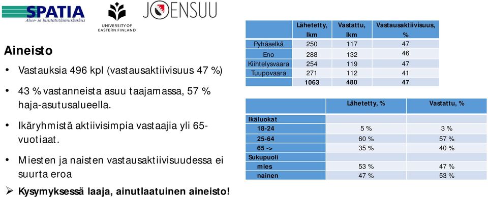 Miesten ja naisten vastausaktiivisuudessa ei suurta eroa Kysymyksessä laaja, ainutlaatuinen aineisto!