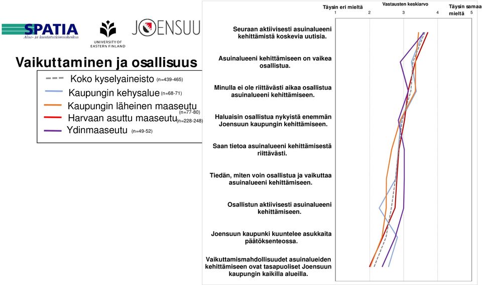 kehittämiseen on vaikea osallistua. Minulla ei ole riittävästi aikaa osallistua asuinalueeni kehittämiseen. Haluaisin osallistua nykyistä enemmän Joensuun kaupungin kehittämiseen.