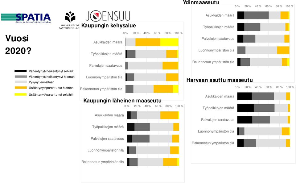 Palvelujen saatavuus Luonnonympäristön tila Rakennetun ympäristön tila Asukkaiden määrä Työpaikkojen määrä Palvelujen saatavuus Luonnonympäristön tila 0 % 20 % 40 % 60 % 80 % 100 % Kaupungin läheinen