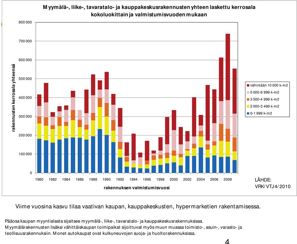 valmistumisvuosi LÄHDE: VRK/VTJ 4/2010 Viime vuosina kasvu tilaa vaativan kaupan, kauppakeskusten, hypermarketien rakentamisessa.