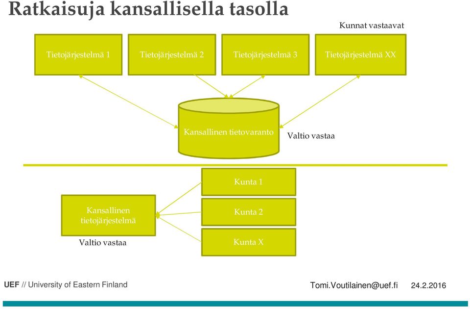 Kansallinen tietovaranto Valtio vastaa Kunta 1 Kansallinen