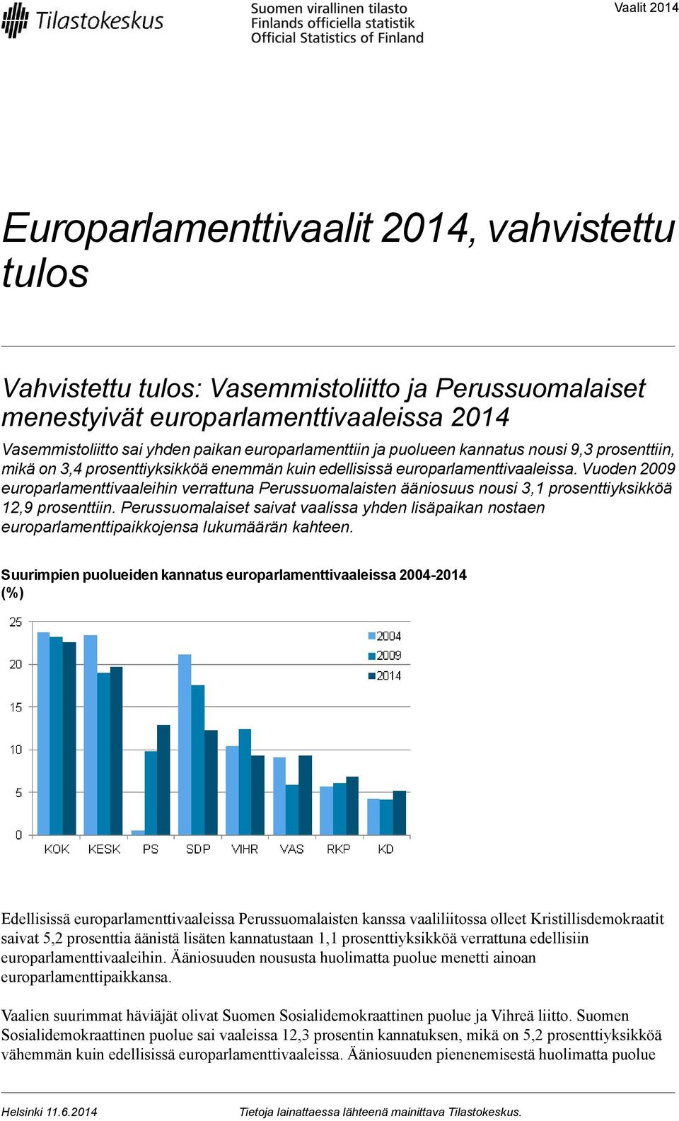 Vuoden 2009 europarlamenttivaaleihin verrattuna Perussuomalaisten ääniosuus nousi 3, prosenttiyksikköä 2,9 prosenttiin.