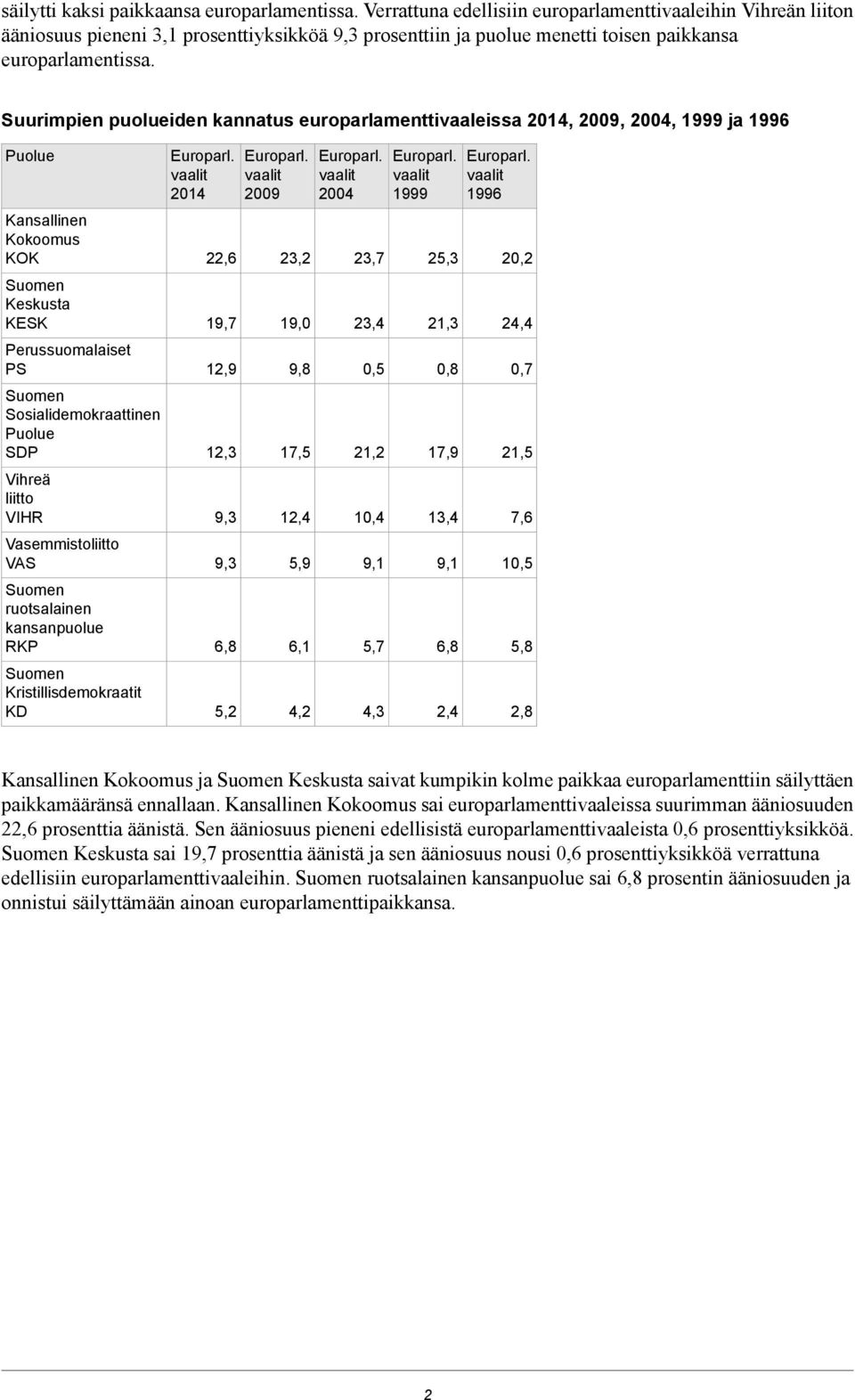 Suurimpien puolueiden kannatus europarlamenttivaaleissa 204, 2009, 2004, 999 ja 996 Puolue Kansallinen Kokoomus KOK Keskusta KESK Perussuomalaiset PS Sosialidemokraattinen Puolue SDP Vihreä liitto