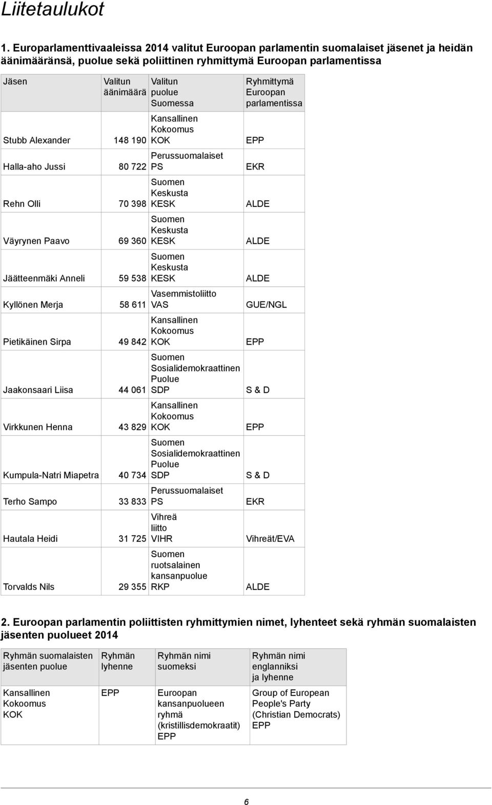 Rehn Olli Väyrynen Paavo Jäätteenmäki Anneli Kyllönen Merja Pietikäinen Sirpa Jaakonsaari Liisa Virkkunen Henna Kumpula-Natri Miapetra Terho Sampo Hautala Heidi Torvalds Nils Valitun äänimäärä