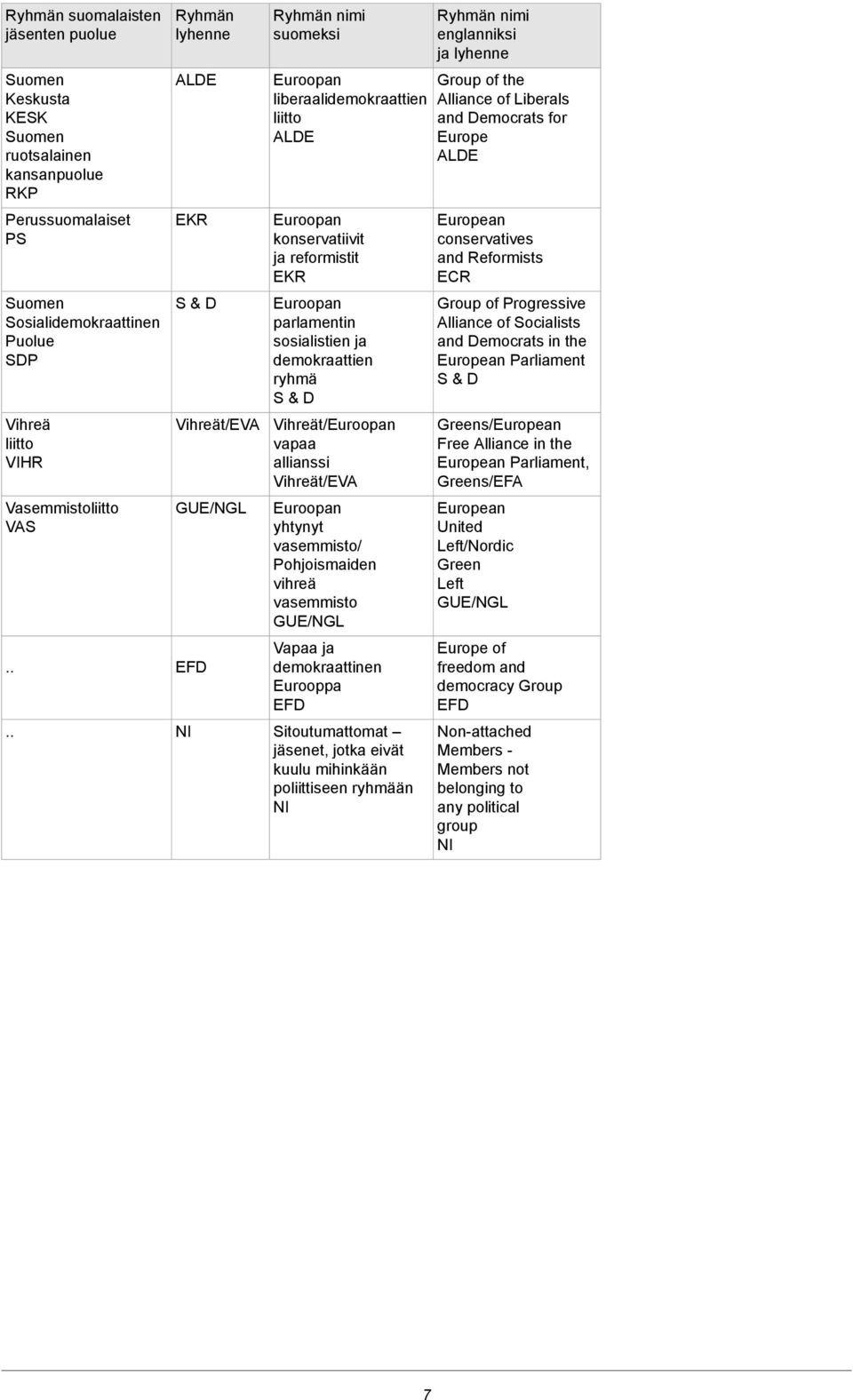 sosialistien ja demokraattien ryhmä S & D Vihreät/Euroopan vapaa allianssi Vihreät/EVA Euroopan yhtynyt vasemmisto/ Pohjoismaiden vihreä vasemmisto GUE/NGL Vapaa ja demokraattinen Eurooppa EFD