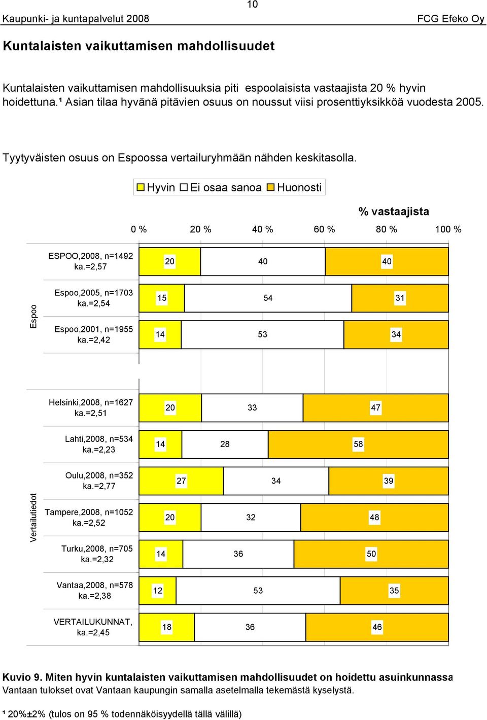 ESPOO,200, n=2 ka.=2, 20 0 0,200, n= ka.=2,,2001, n=1 ka.=2,2 1 1 Helsinki,200, n= ka.=2,1 20 Lahti,200, n= ka.=2,2 2 Oulu,200, n=2 ka.=2, 2 Tampere,200, n=2 ka.