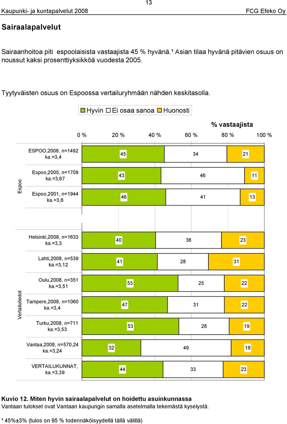 Tyytyväisten osuus on ssa vertailuryhmään nähden keskitasolla. ESPOO,200, n=2 ka.=, 21,200, n= ka.=,,2001, n=1 ka.